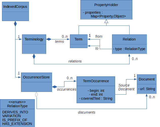 Terminology class diagram