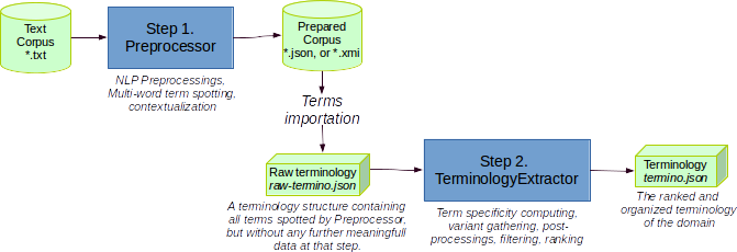 TermSuite general data flow